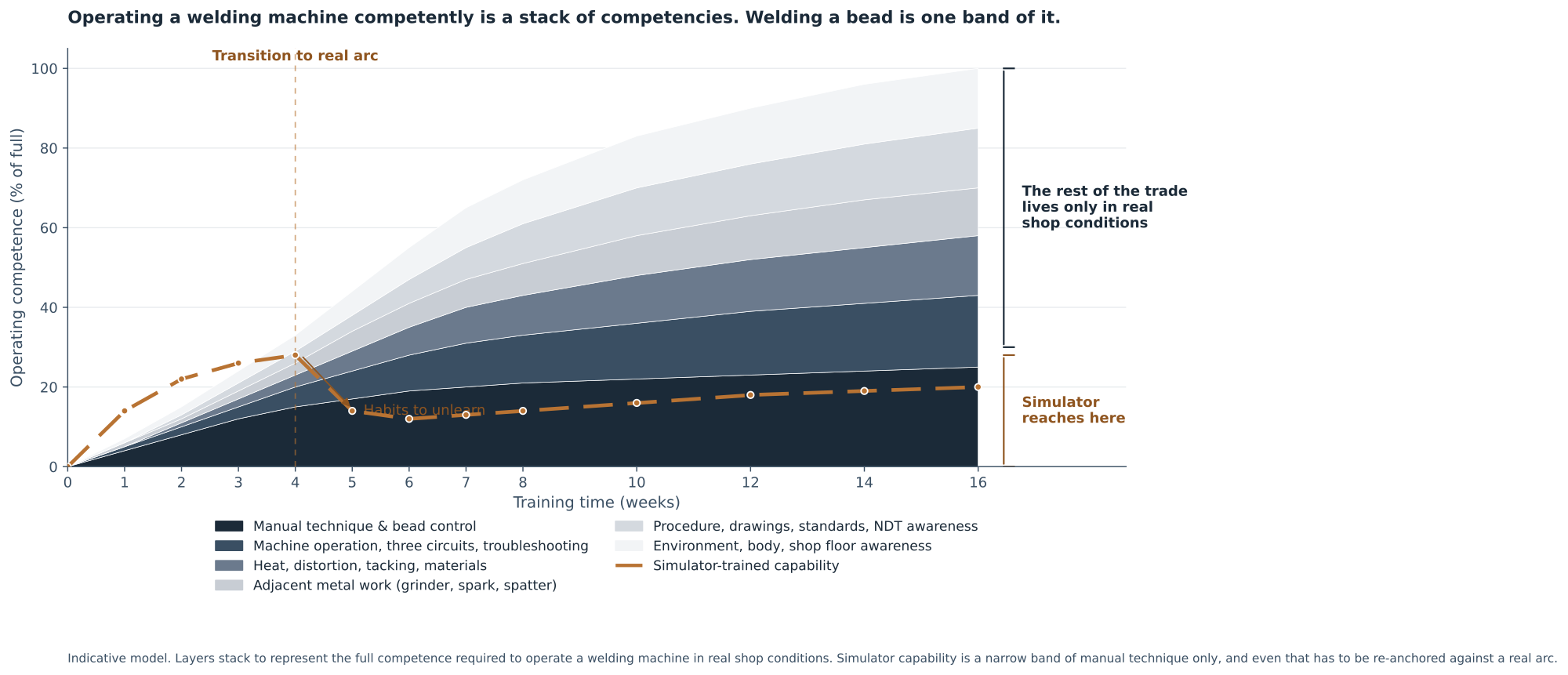 Figure 1. The welding competence stack: what sits underneath the bead.