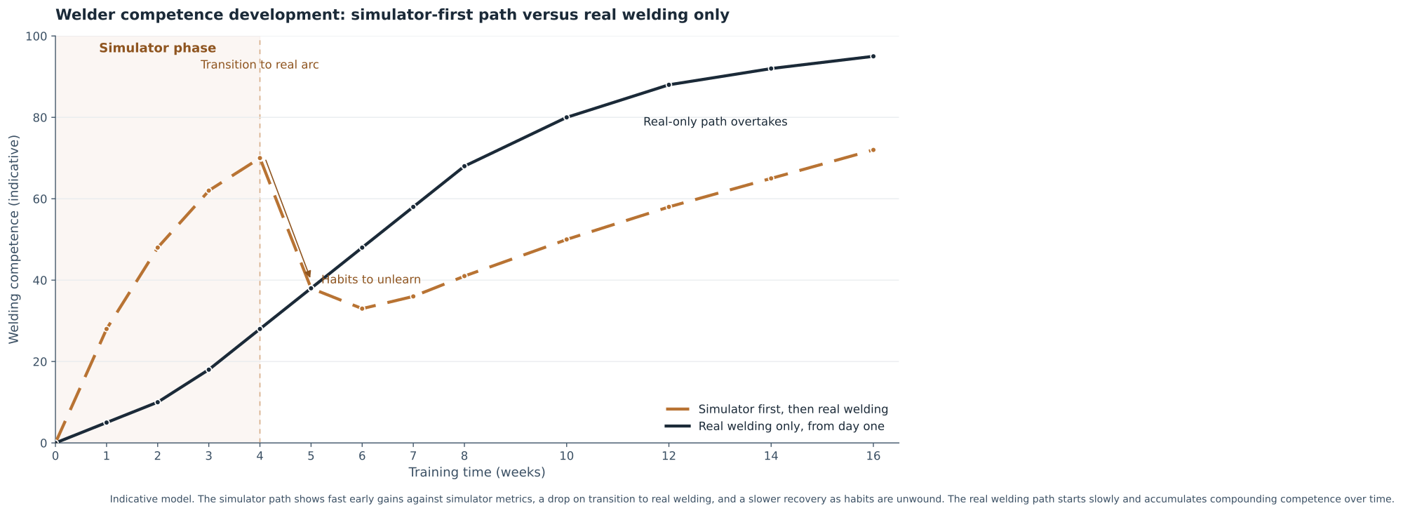 Figure 2. Where simulation legitimately sits in the training path, and where the arc takes over.