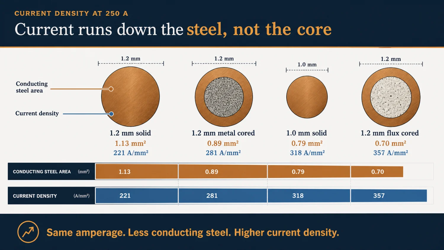 Cross sections of 1.2 mm solid, 1.2 mm metal cored, 1.0 mm solid and 1.2 mm flux cored wire showing conducting steel area and current density in A per mm squared at 250 amps.
