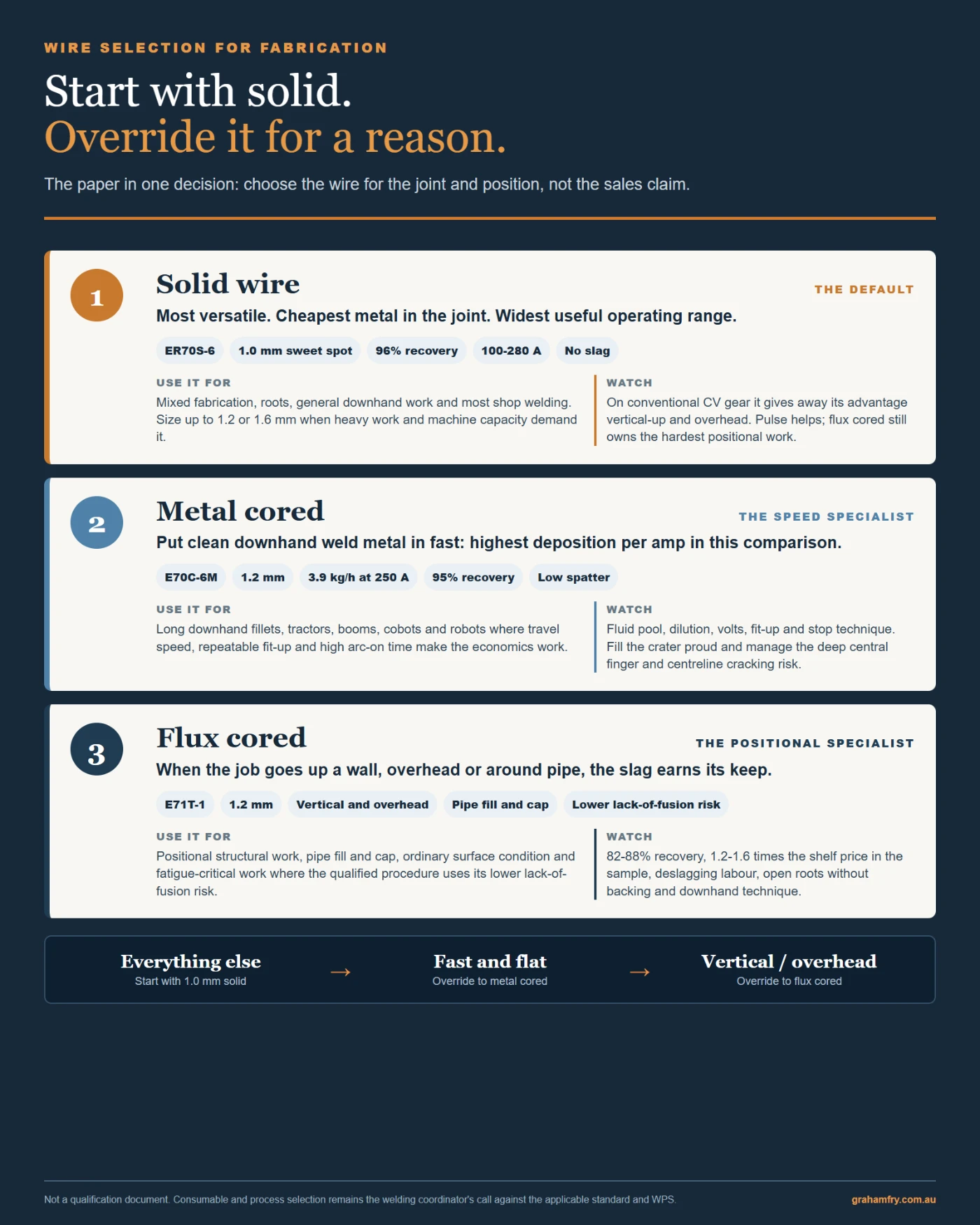 One page summary ranking solid wire, metal cored and flux cored with classification, sizes, recovery and what to use each one for.