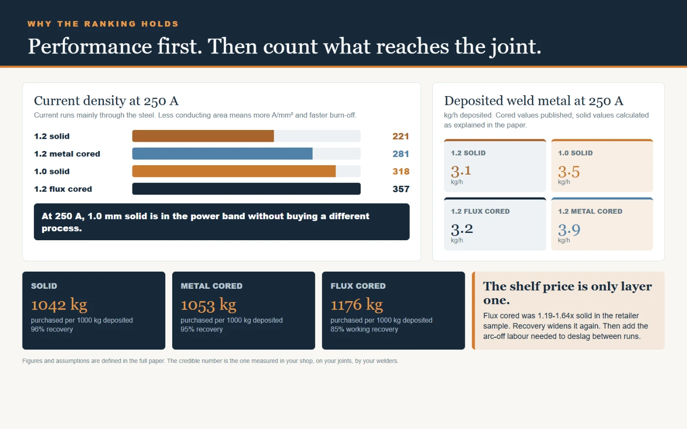 Current density and deposited weld metal at 250 amps, and kilograms of wire purchased per 1000 kg of weld metal deposited for solid, metal cored and flux cored.