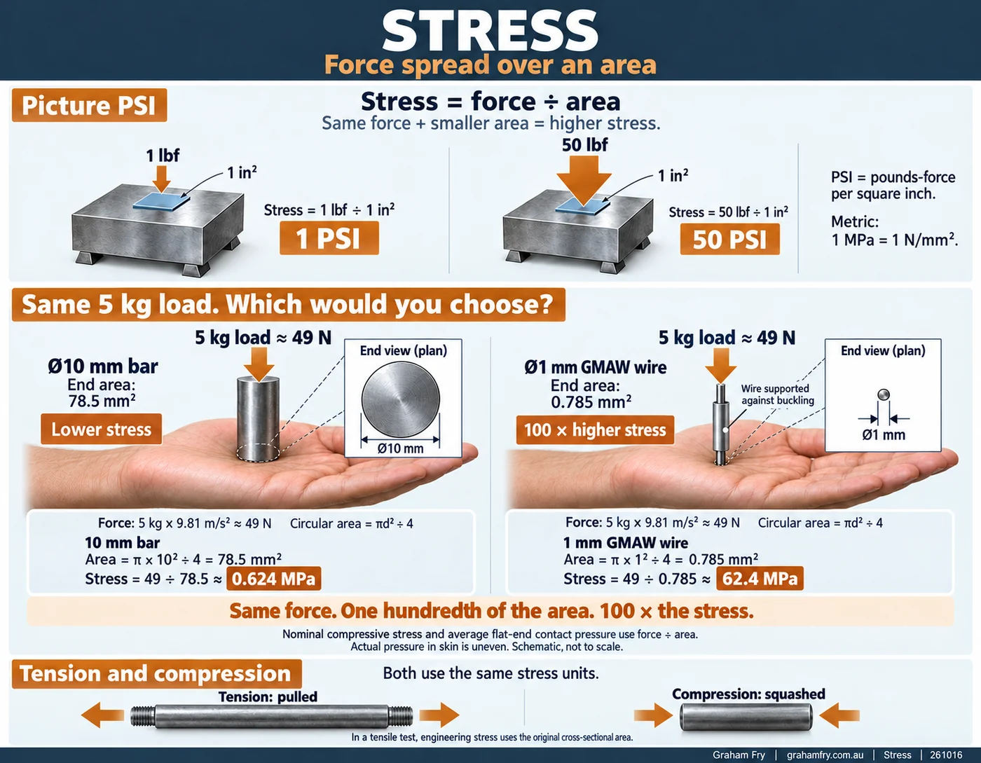 Stress is force divided by area. One pound-force and fifty pound-force on the same one square inch contact give 1 PSI and 50 PSI, with the metric equivalence 1 MPa equals 1 N per square millimetre. The same 5 kg load, about 49 N, gives 0.624 MPa on a flat-ended 10 mm bar of 78.5 square millimetres and 62.4 MPa on a 1 mm GMAW wire of 0.785 square millimetres, one hundred times the stress. Tension and compression use the same units.