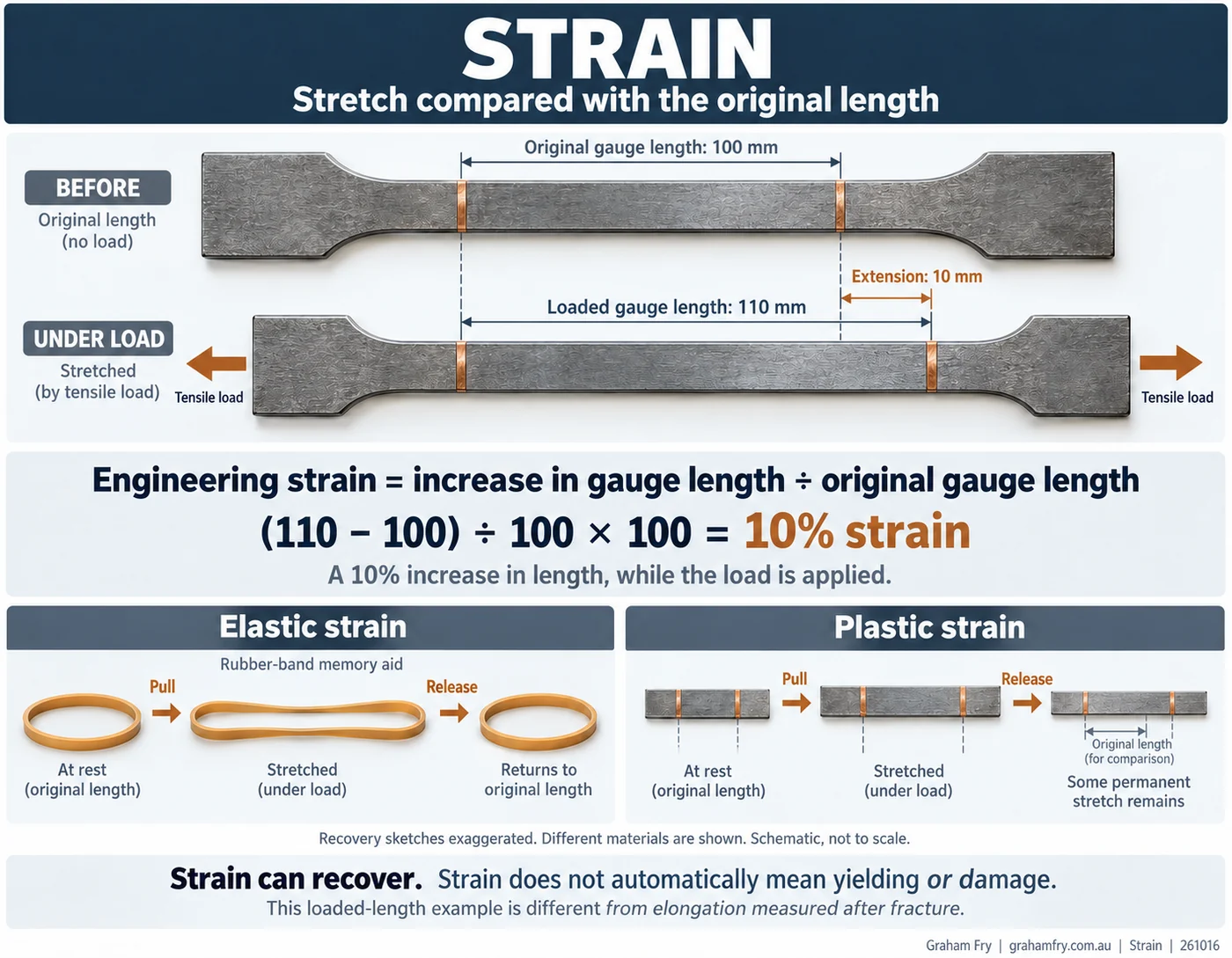 A tensile specimen with gauge marks fixed to the material at an original gauge length of 100 mm stretches to a loaded gauge length of 110 mm, an extension of 10 mm and 10% engineering strain. A rubber band shows elastic strain returning to its original length on release, while a marked metal strip shows plastic strain where some permanent stretch remains.