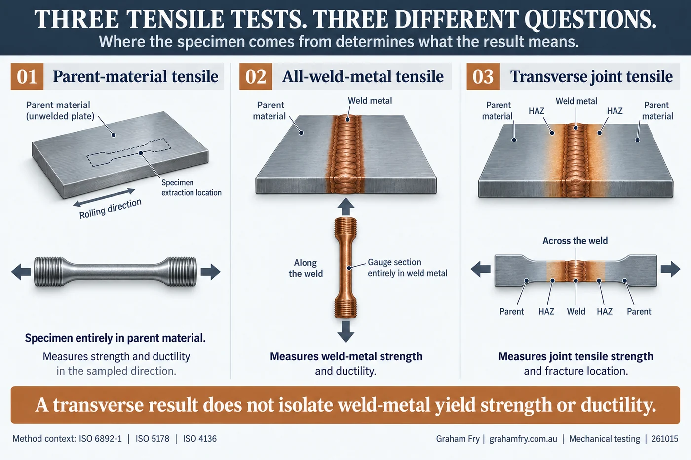 Three specimen arrangements: parent material cut from unwelded plate; a longitudinal specimen with its reduced section wholly in weld metal; and a transverse specimen crossing parent, HAZ, weld, HAZ and parent.