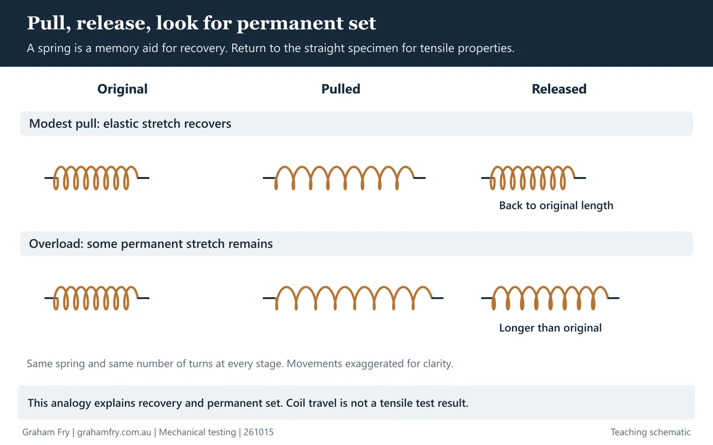 Two rows show the same eight-turn spring before pulling, while pulled and after release. A modest pull returns to the original length; after overload it remains longer than original but shorter than under load.