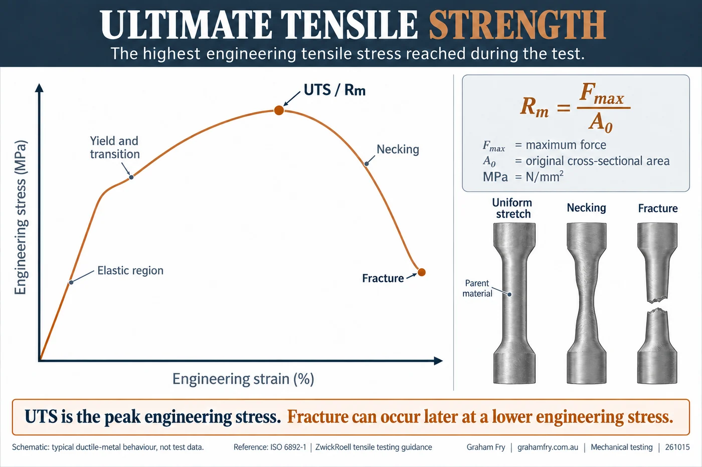 An engineering stress-strain curve rises through an elastic region and yield transition to a maximum at UTS or Rm, then descends through necking to fracture at a larger strain. The formula shows Rm equals maximum force divided by original cross-sectional area. Parent-material specimens illustrate uniform stretch, necking and fracture.