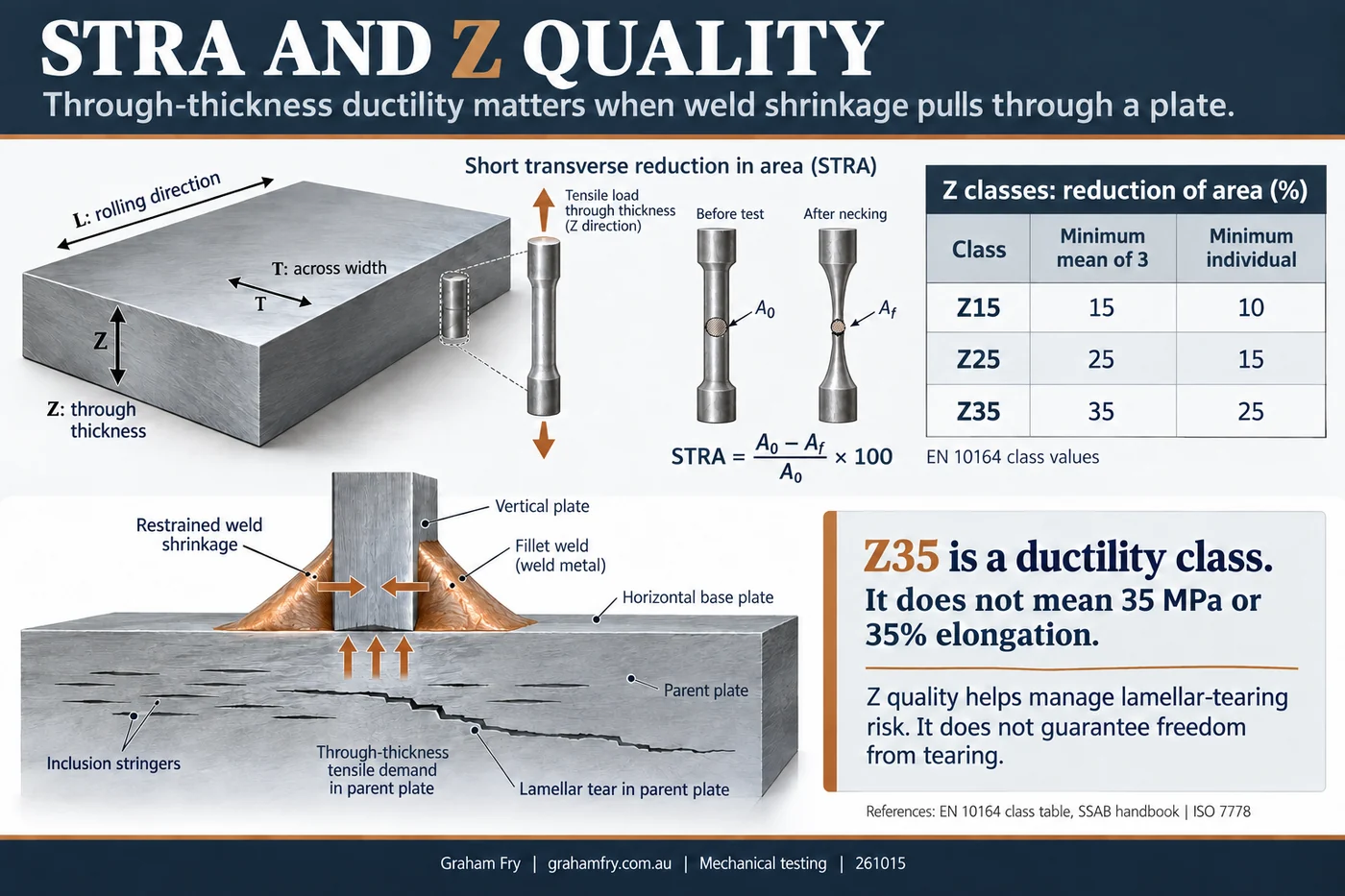 Plate axes identify rolling length L, width T and thickness Z. A tensile specimen is pulled through thickness and the STRA formula compares original and fracture areas. A T-joint illustration shows restrained weld shrinkage, inclusion stringers and stepped lamellar tearing in the parent plate. A table of Z15, Z25 and Z35 minima is explicitly labelled EN 10164.